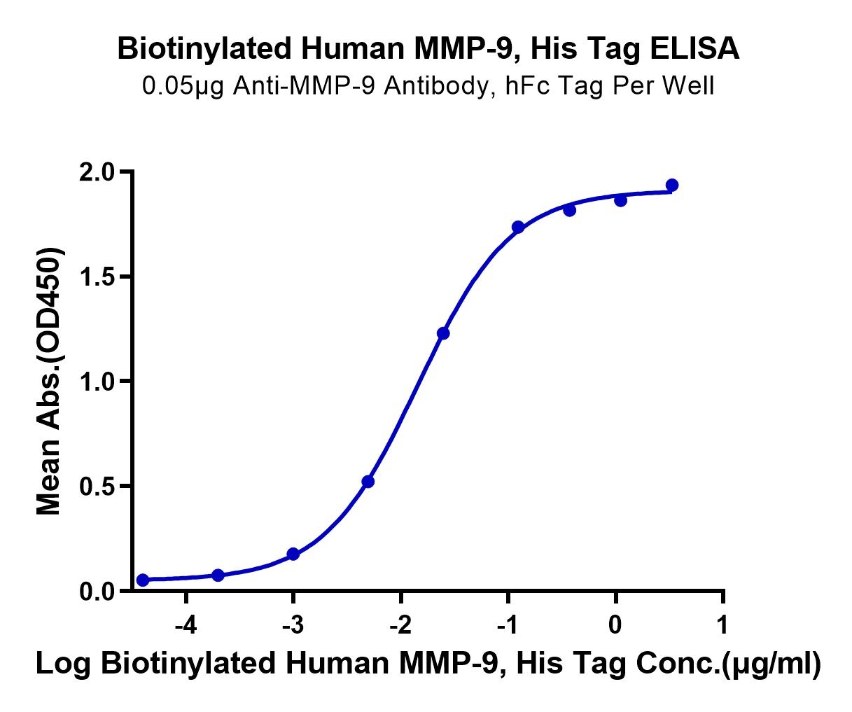 Biotinylated Human Mmp 9 Protein Accession P14780 江苏沃尔森生物科技有限公司